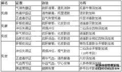 中医外科检验中心：外科治疗，治疗和补充三种