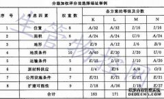 有哪些因素取决于螺旋钻的直径？
